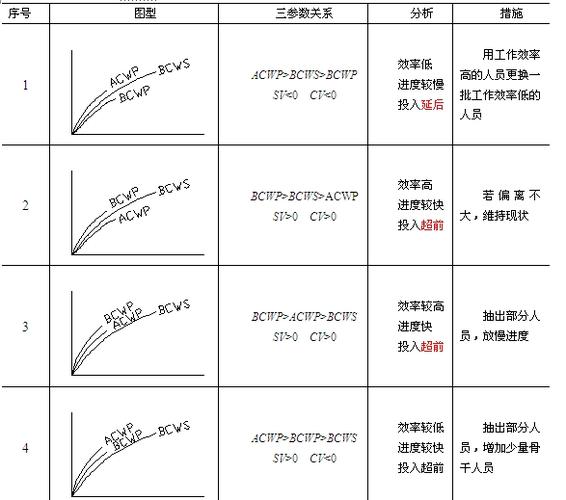 赢得值法的记忆口诀