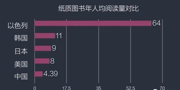 五年级阅读图表