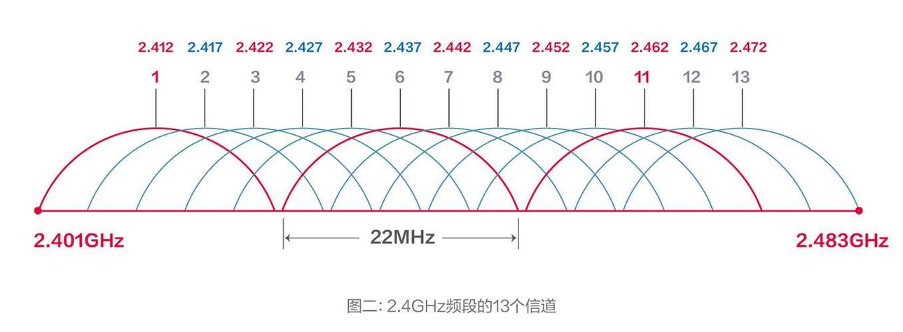 主邻道和第一信道的关系