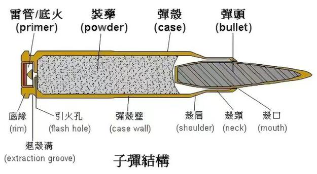 早期子弹制作方法