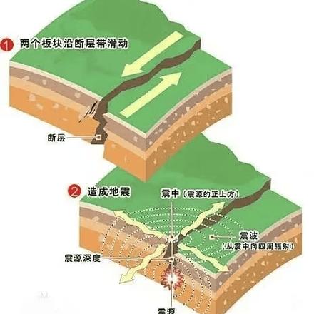 地震是怎么形成的图标