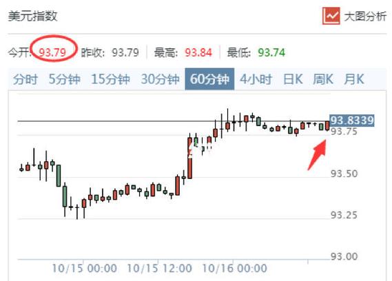 美元指数29日上涨图标