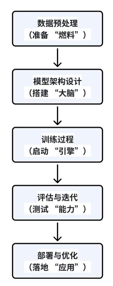 如何训练ai大模型