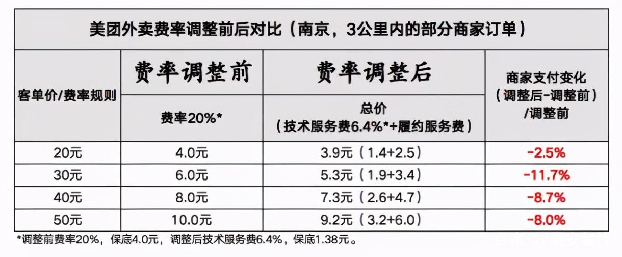 饿了么配送费收费标准