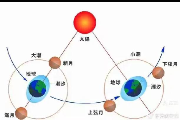 既望和朔望