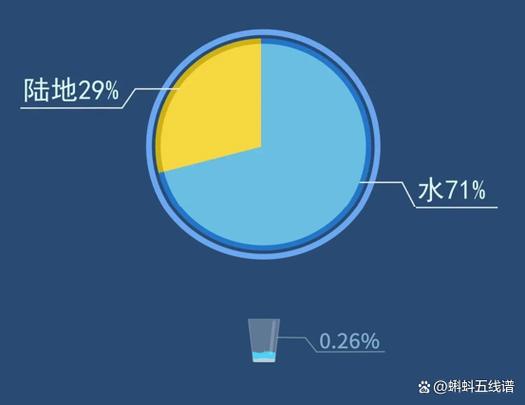成长生命好还是百分比