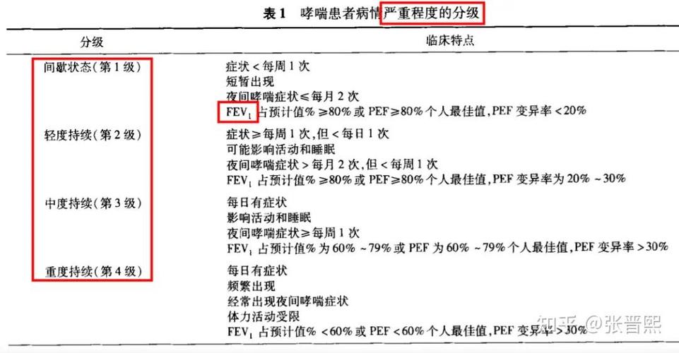 病情危重程度分级