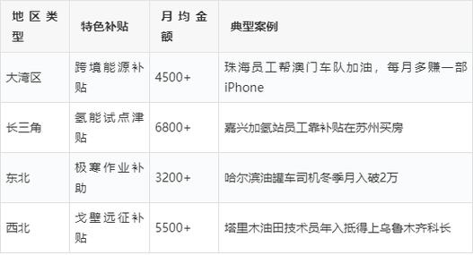 中石化一般员工收入