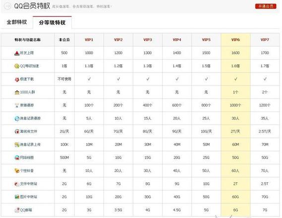 QQ会员升级截图
