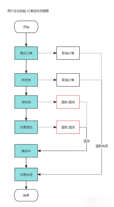 京东订单等待审核多久