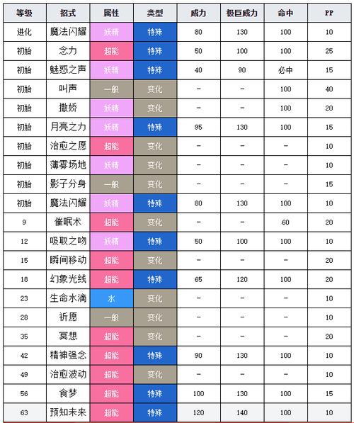 沙奈朵最佳技能搭配