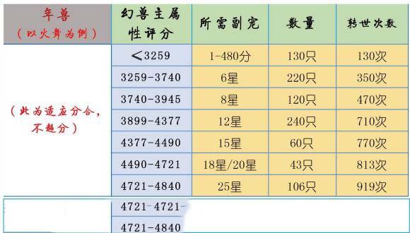 魔域双星吃多少个8星