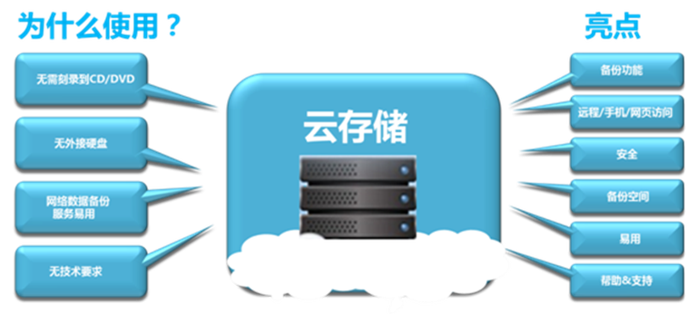 云端备份占内存吗