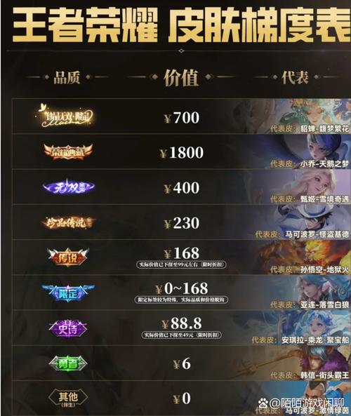 王者荣耀皮肤性价比排行