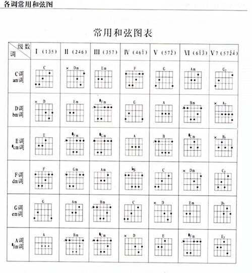 6个基本和弦图