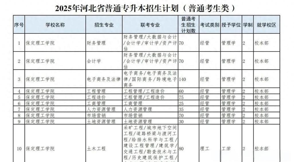2026年云南专升本招生计划