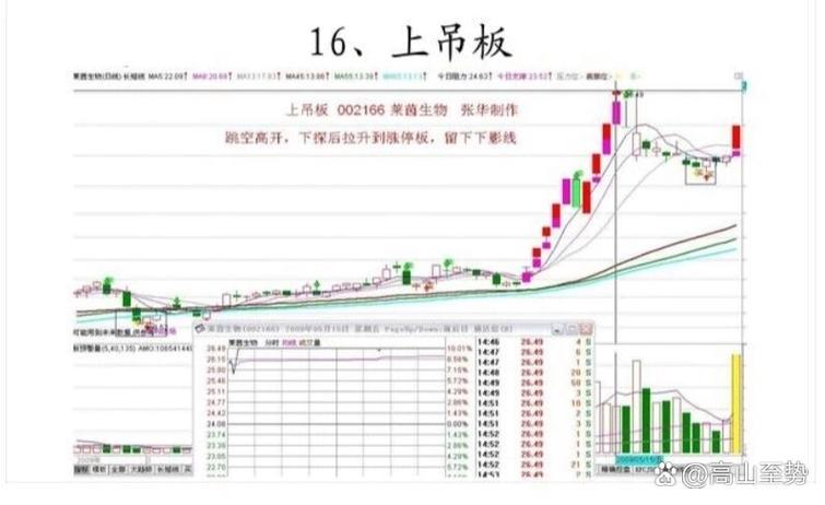 涨停板的20种经典形态