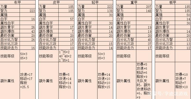 dnf装备升级流程