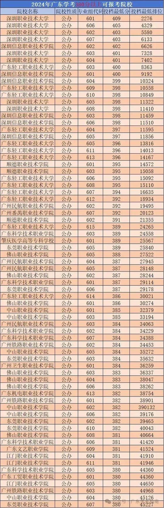 广东高考分数优势