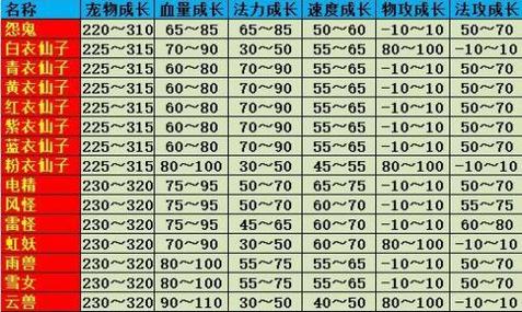 问道手游宝宝强化公式