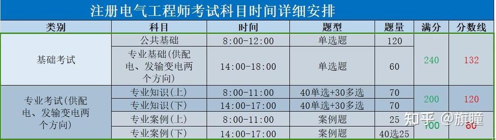 注册电气工程师考试科目