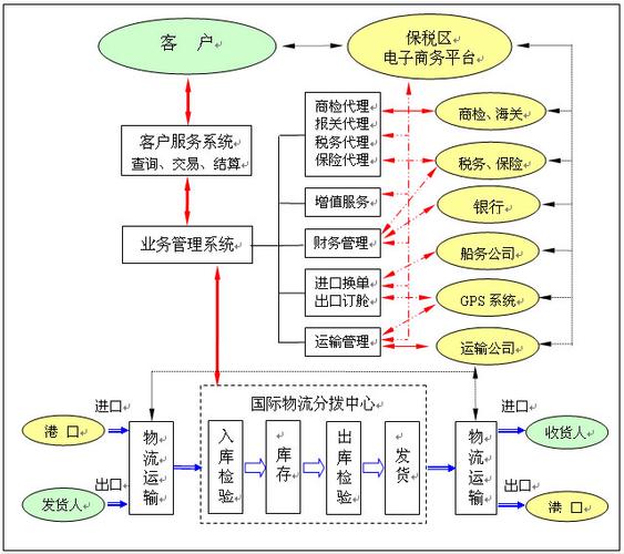 国际物流系统