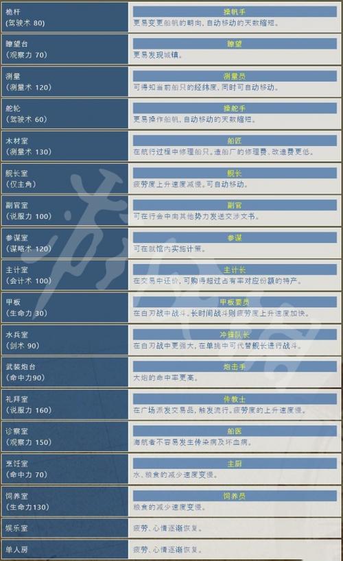 大航海时代4船员招募攻略图标
