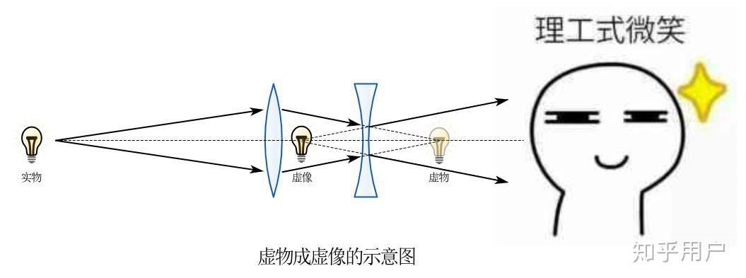 凹透镜虚物成像