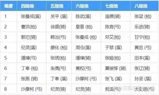三战s2土地难度表一览表