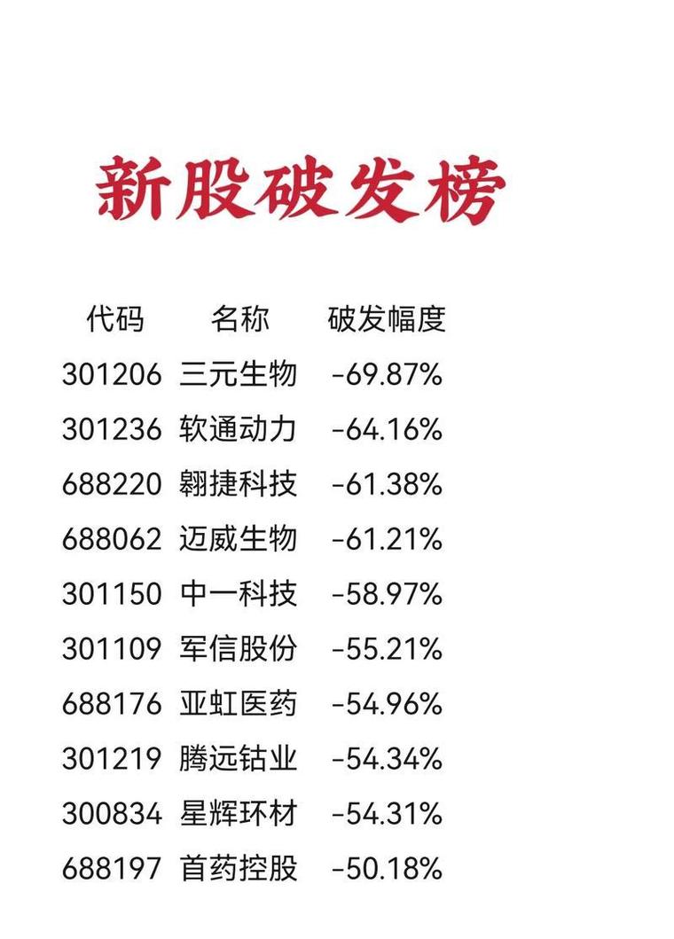 破发最多的次新股