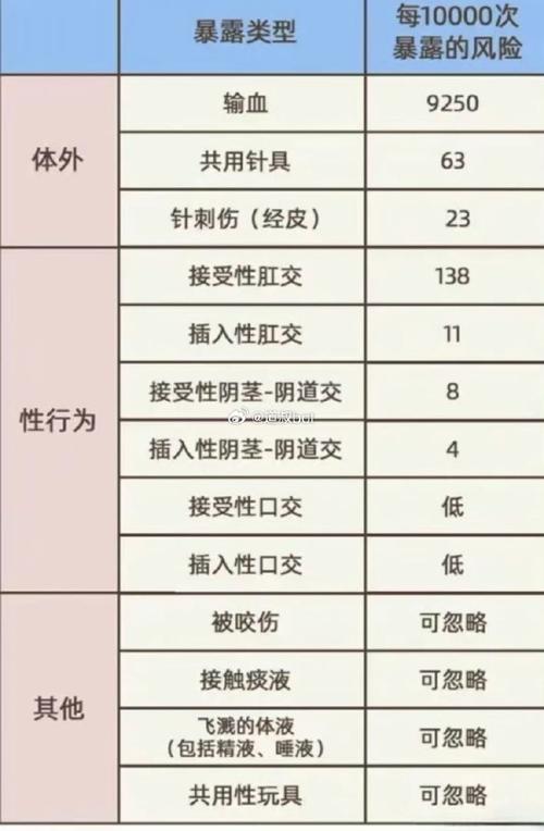 不带套传播艾滋病概率截图