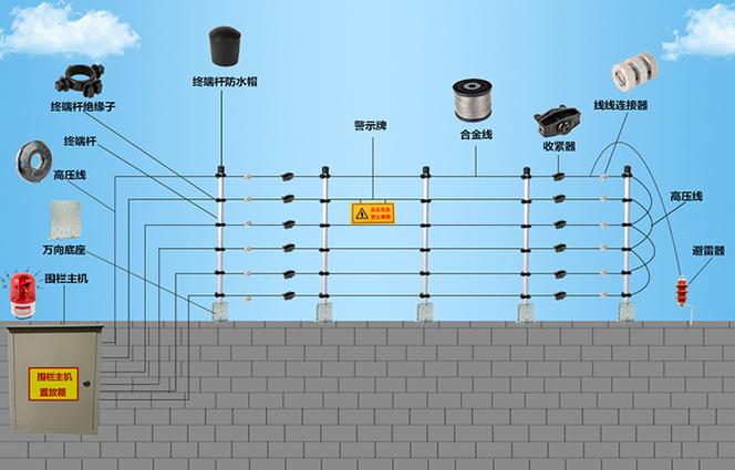 电子围栏一个防区最远多少米