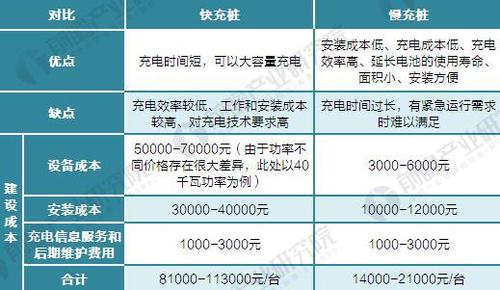 快充和慢充区别