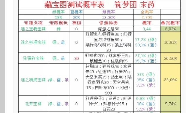 创造与魔法遗迹宝箱图纸概率