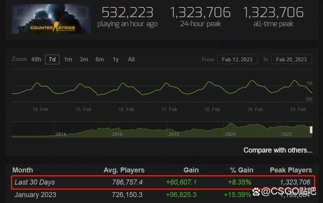 Csgo在线人数