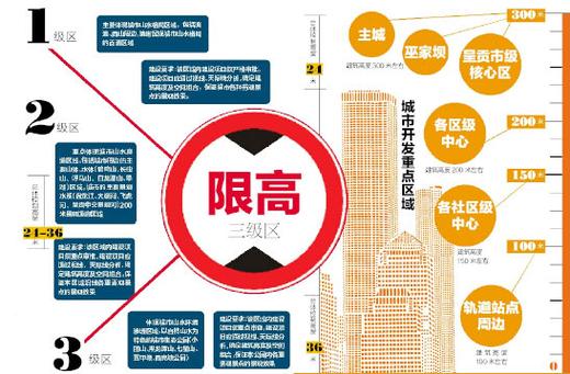 限高是指哪些方面