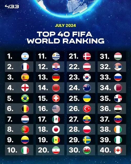 最新国际足联排名