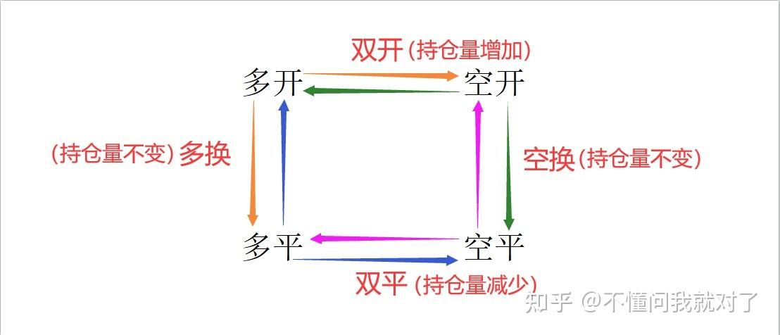 多空双开的交易方法