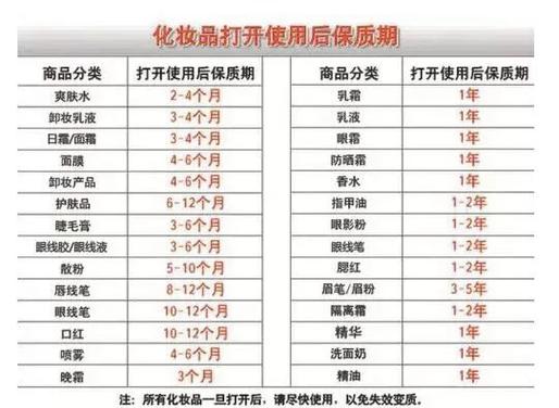 护肤品多久会过期