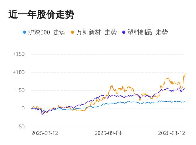万凯新材股票股吧