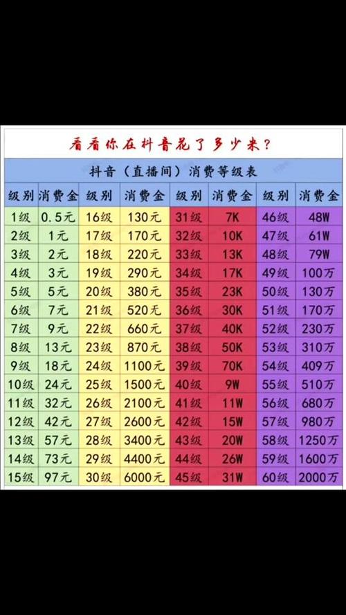 抖音荣誉等级刷了多少钱