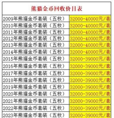 历年熊猫金币升值表图标