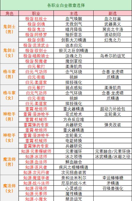 dnf白金徽章多少钱图标