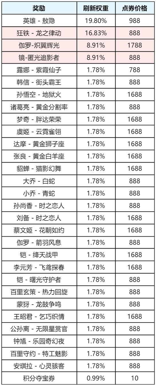 王者荣耀最近什么时候更新赛季图标