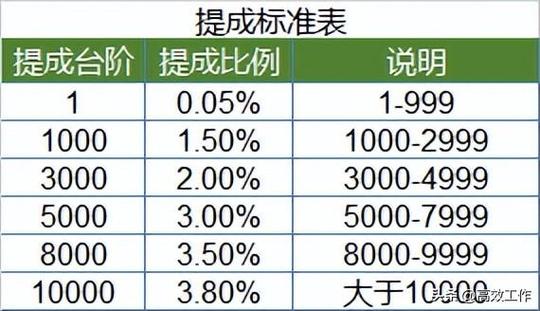 提成怎么算的