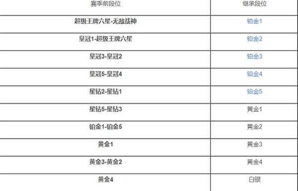 和平段位继承规则表