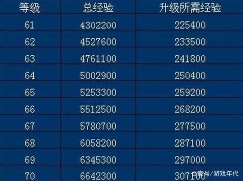 魔兽1到60升级经验表