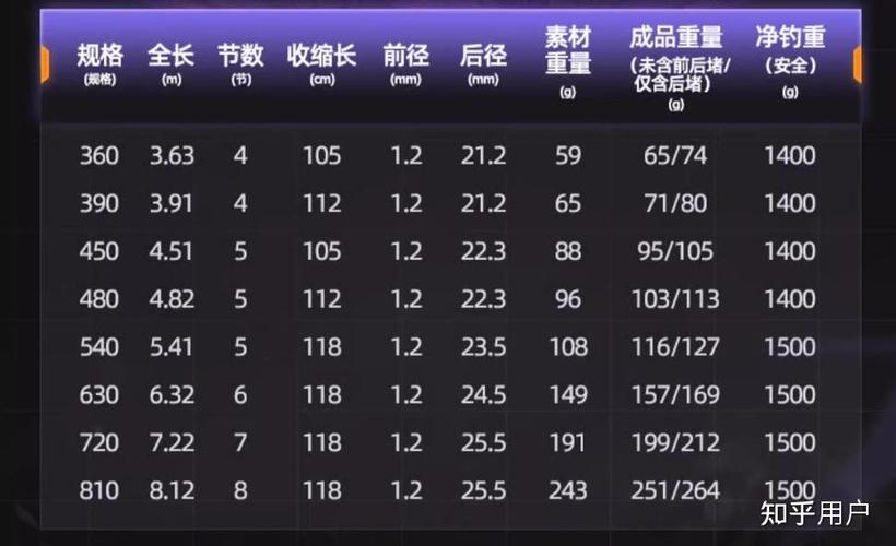 野钓7.2米最佳配置表