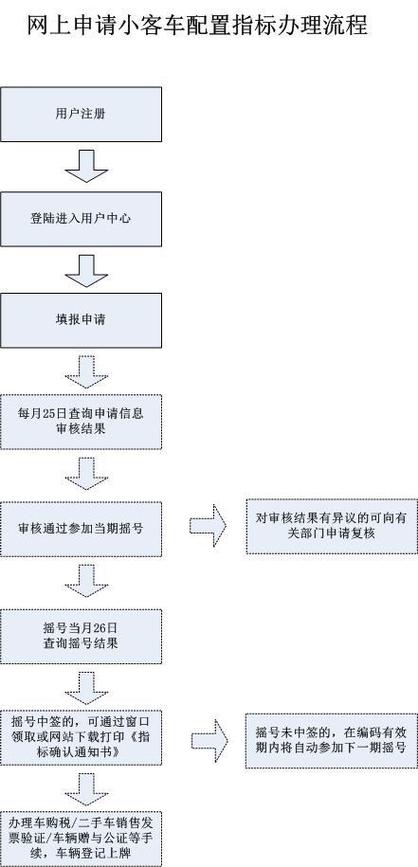 北京摇号 申请