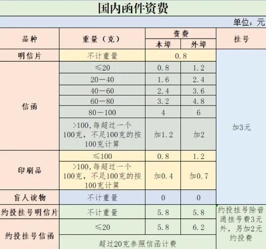 邮局寄信件收费标准图标